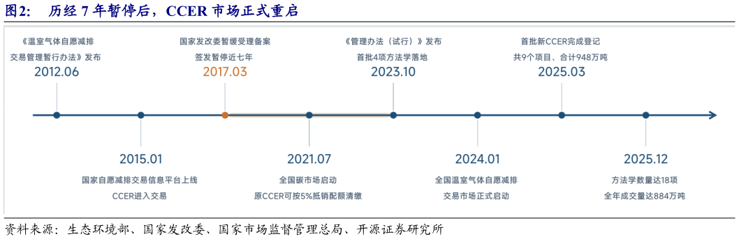 如何了解历经 7 年暂停后，CCER 市场正式重启