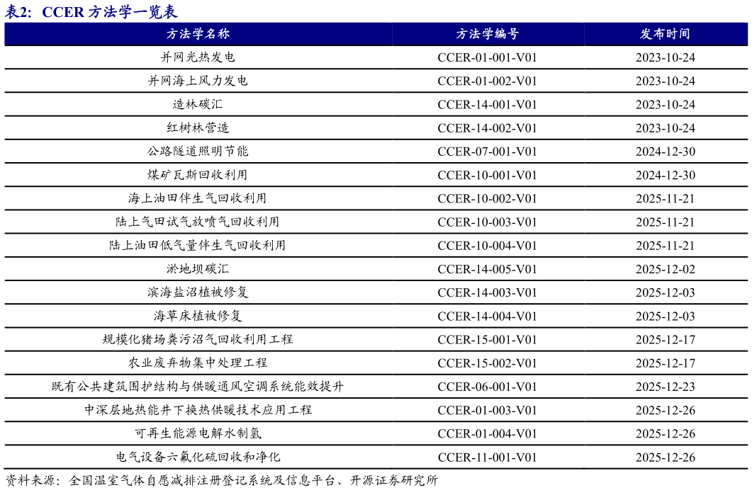 请问一下CCER 方法学一览表