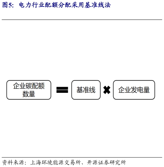 如何解释电力行业配额分配采用基准线法
