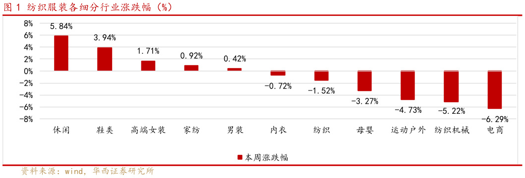 各位网友请教一下纺织服装各细分行业涨跌幅（%）