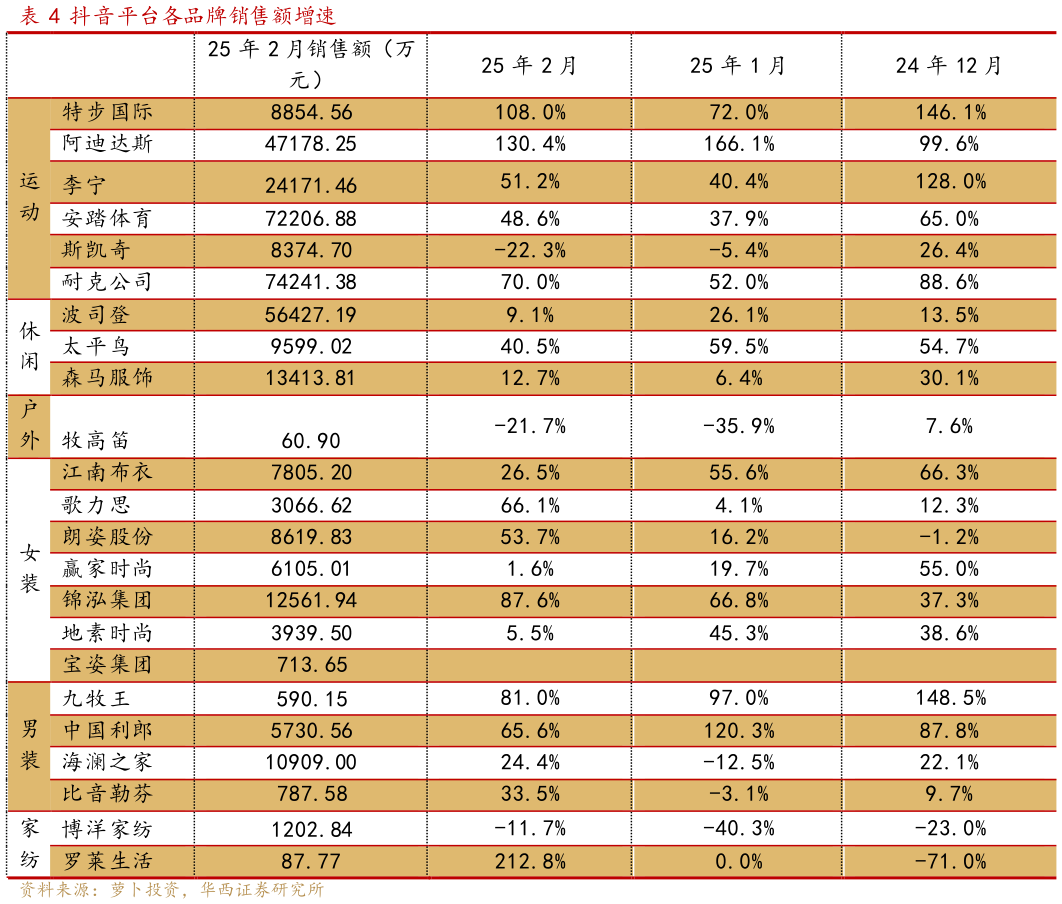 如何看待抖音平台各品牌销售额增速