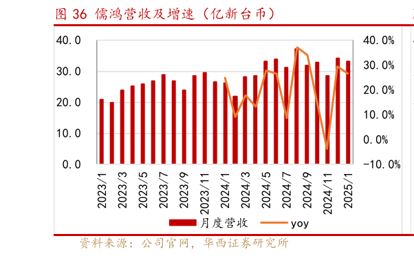 如何看待儒鸿营收及增速（亿新台币）
