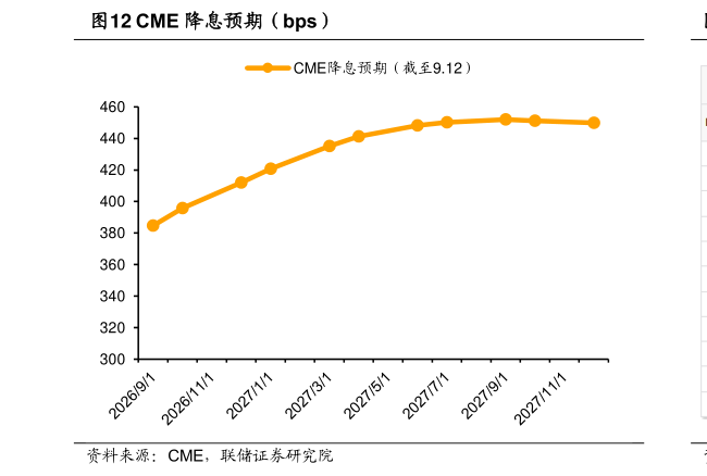 我想了解一下CME 降息预期（bps）