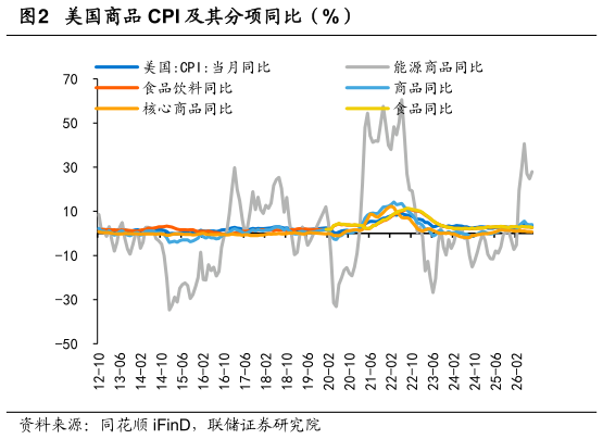 如何看待美国商品 CPI 及其分项同比（%）