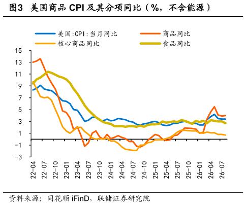 如何看待美国商品 CPI 及其分项同比（%，不含能源）