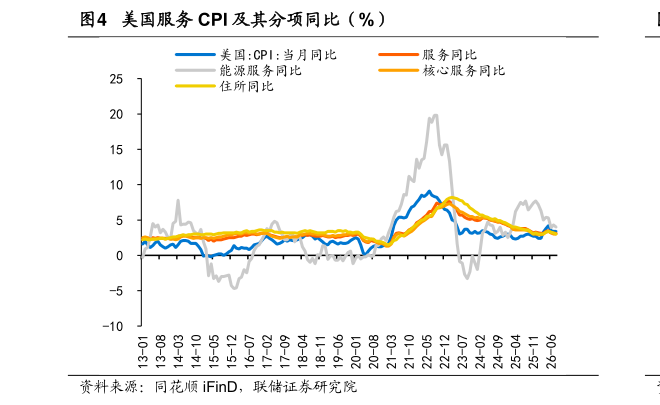 想关注一下美国服务 CPI 及其分项同比（%）