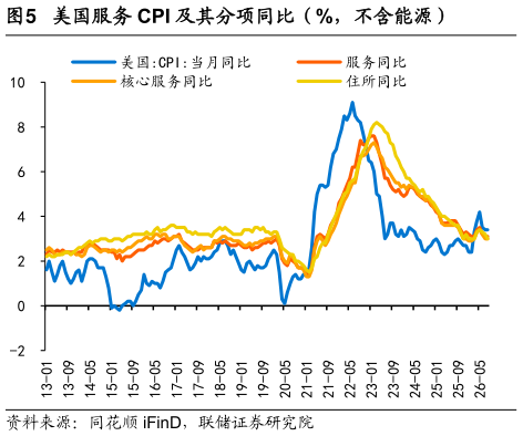 如何才能美国服务 CPI 及其分项同比（%，不含能源）