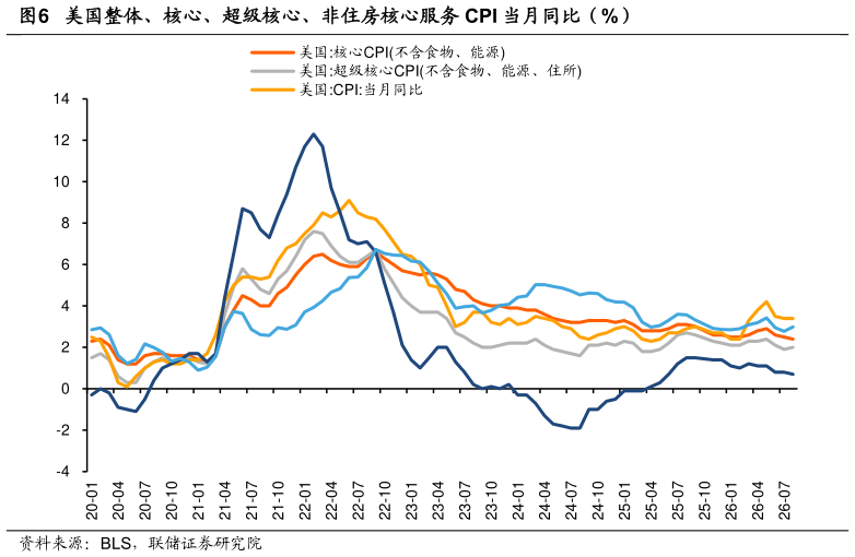 谁能回答美国整体、核心、超级核心、非住房核心服务 CPI 当月同比（%）
