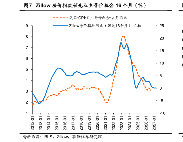 想问下各位网友Zillow 房价指数领先业主等价租金 16 个月（%）