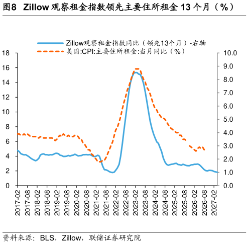 咨询下各位Zillow 观察租金指数领先主要住所租金 13 个月（%）