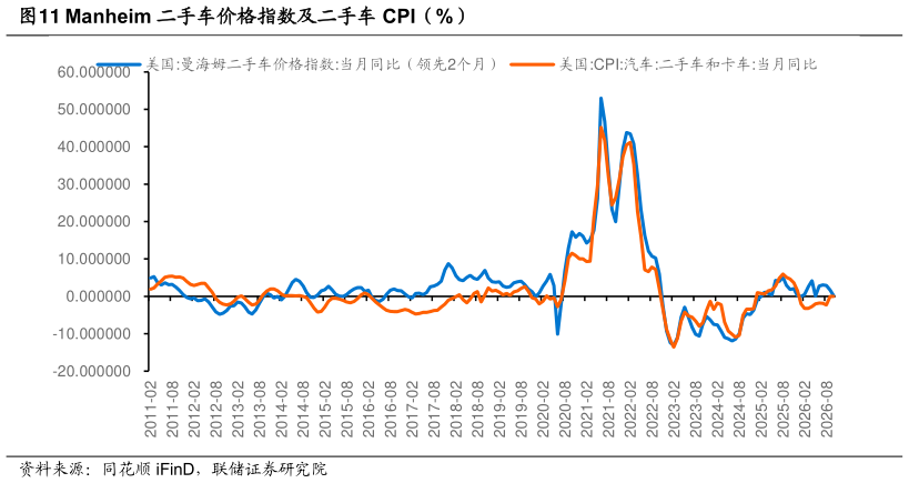 怎样理解Manheim 二手车价格指数及二手车 CPI（%）