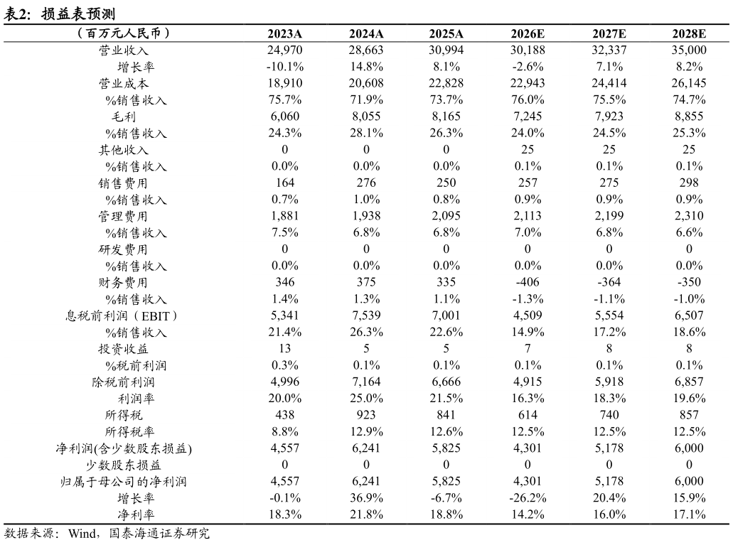 想问下各位网友损益表预测