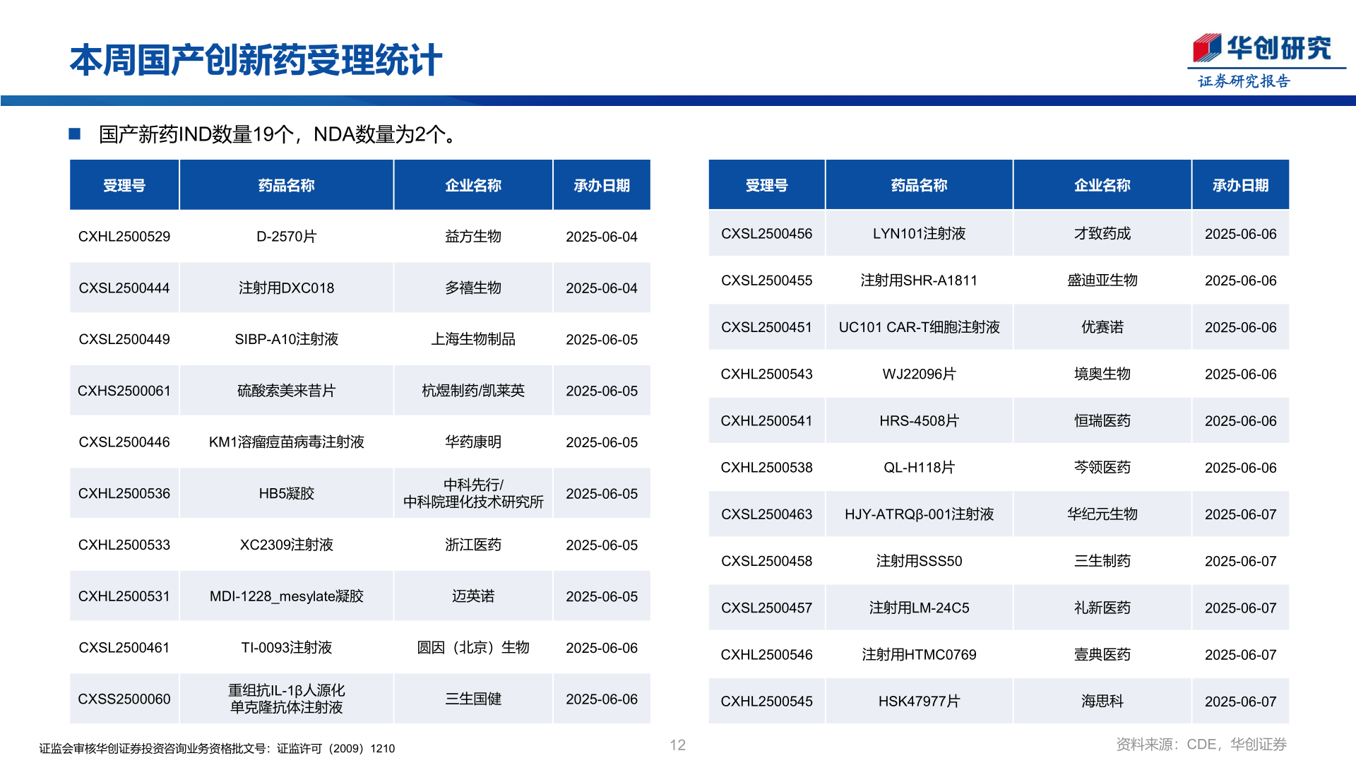 各位网友请教一下本周国产创新药受理统计