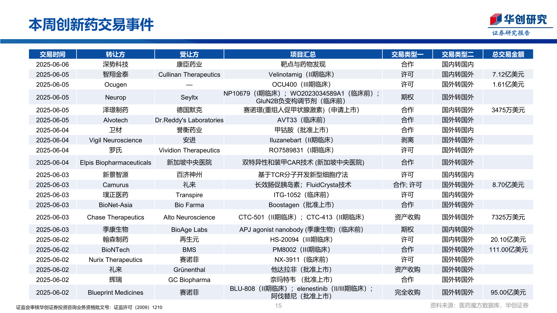 你知道本周创新药交易事件
