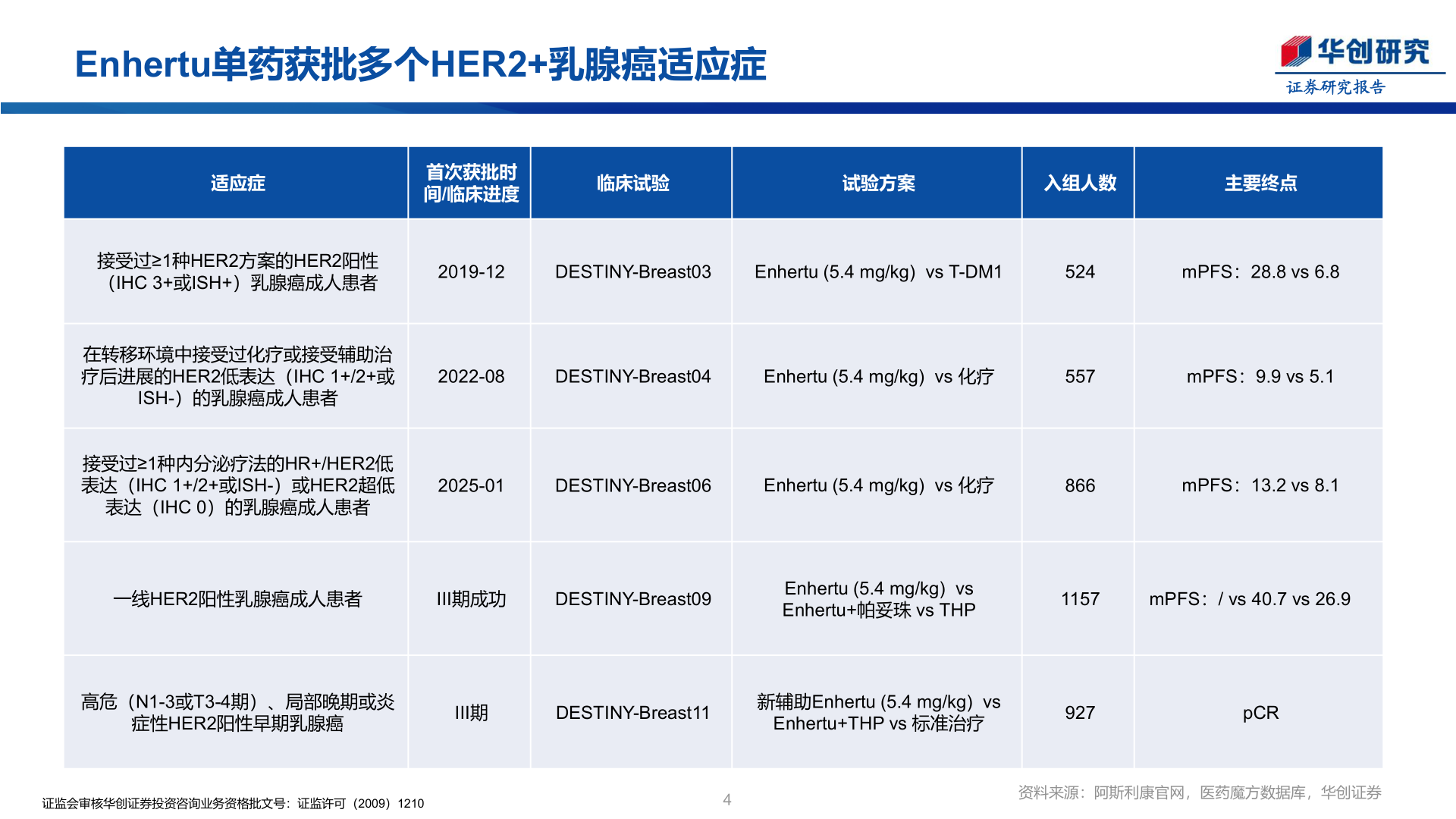 请问一下Enhertu单药获批多个HER2+乳腺癌适应症