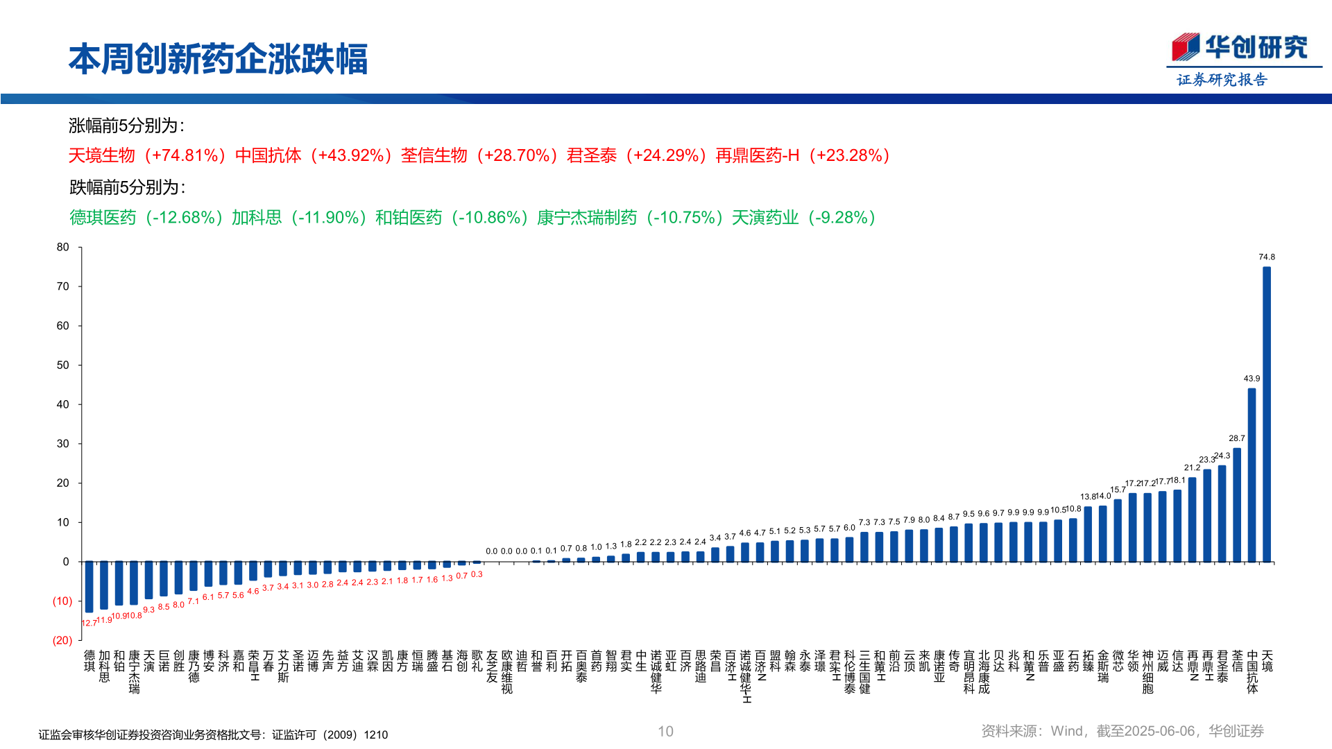 一起讨论下本周创新药企涨跌幅