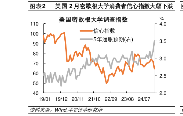 谁知道美国 2 月密歇根大学消费者信心指数大幅下跌  美国 2 月 Markit 服务业 PMI 超预期走低?