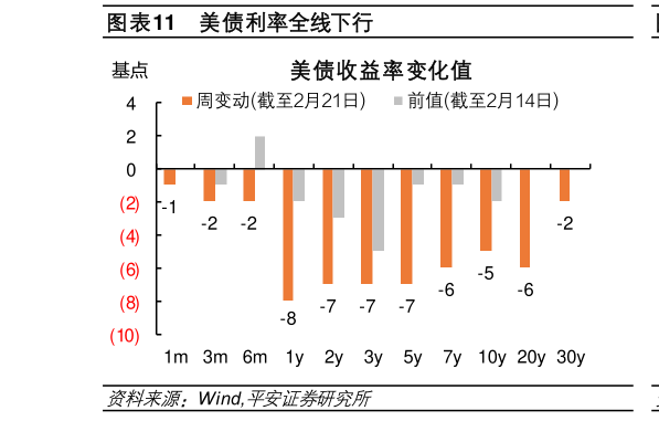 如何看待美债利率全线下行?