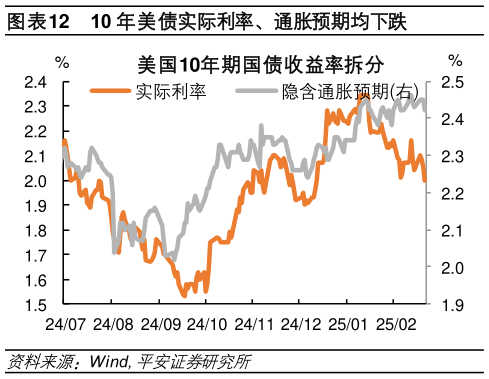 想关注一下10 年美债实际利率、通胀预期均下跌?