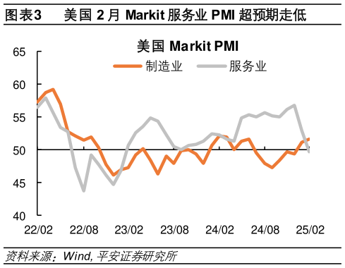 如何看待美国 2 月 Markit 服务业 PMI 超预期走低?