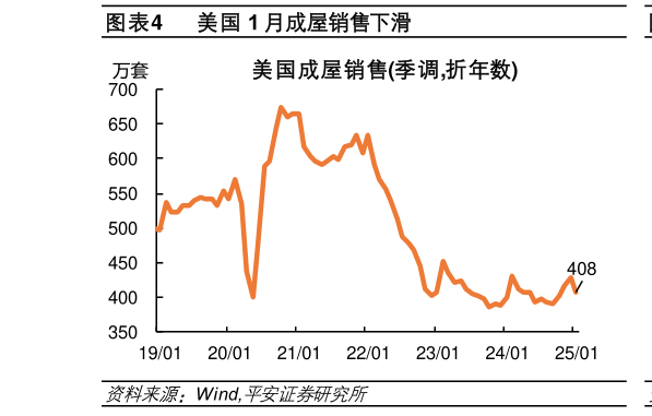 如何了解美国 1 月成屋销售下滑?