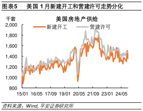 请问一下美国 1 月新建开工和营建许可走势分化?