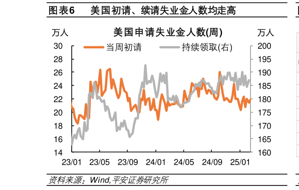 一起讨论下美国初请、续请失业金人数均走高?