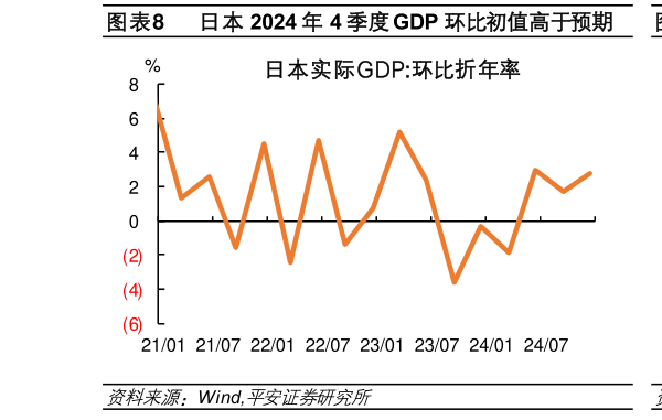 一起讨论下日本 2024 年 4 季度 GDP 环比初值高于预期  日本 1 月 CPI 升至 4%，创两年新高?