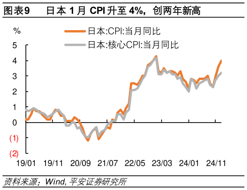 一起讨论下日本 1 月 CPI 升至 4%，创两年新高?