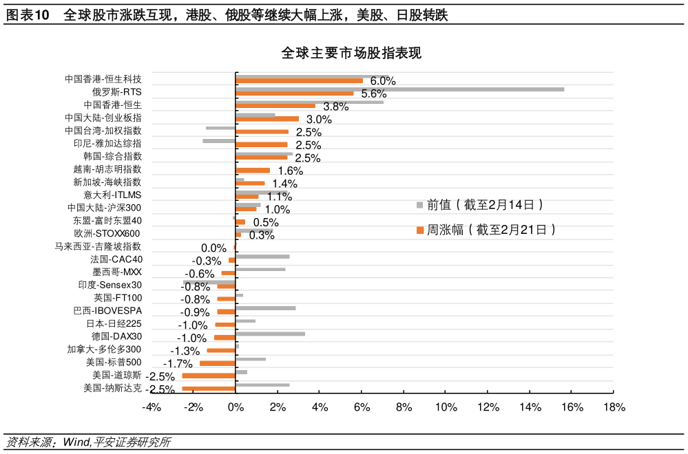 如何看待全球股市涨跌互现，港股、俄股等继续大幅上涨，美股、日股转跌?