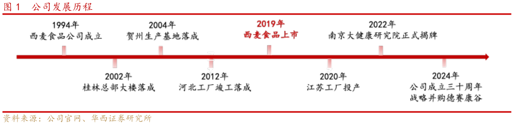 谁能回答公司发展历程?