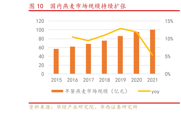 想关注一下国内燕麦市场规模持续扩张?