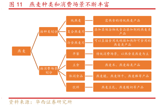 如何解释燕麦种类和消费场景不断丰富?