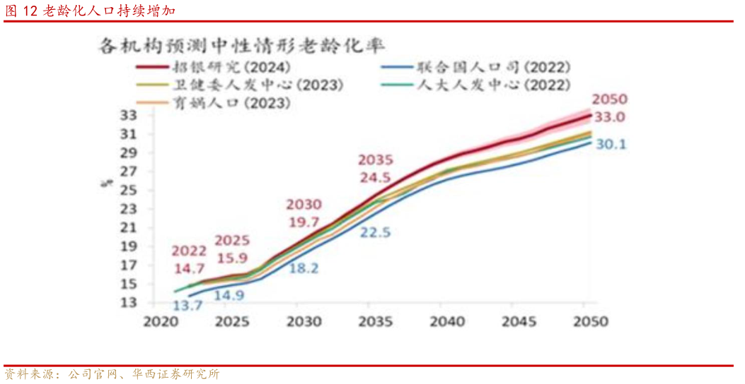 谁能回答老龄化人口持续增加?