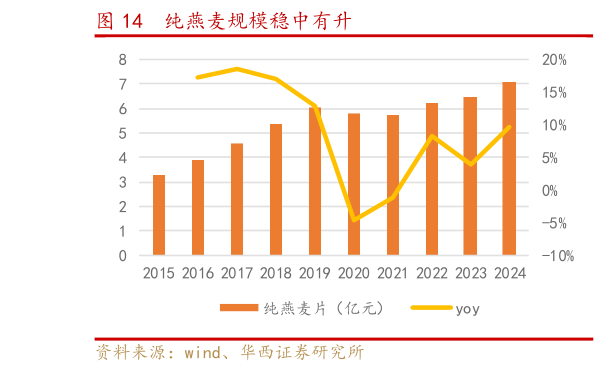 如何了解纯燕麦规模稳中有升?