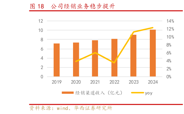 你知道公司经销业务稳步提升?