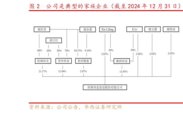 一起讨论下公司是典型的家族企业（截至 2024 年 12 月 31 日）  公司创始人谢庆奎深耕燕麦行业三十年?
