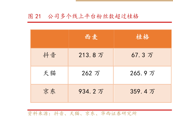 咨询大家公司多个线上平台粉丝数超过桂格?