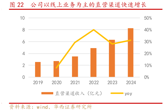 你知道公司以线上业务为主的直营渠道快速增长?