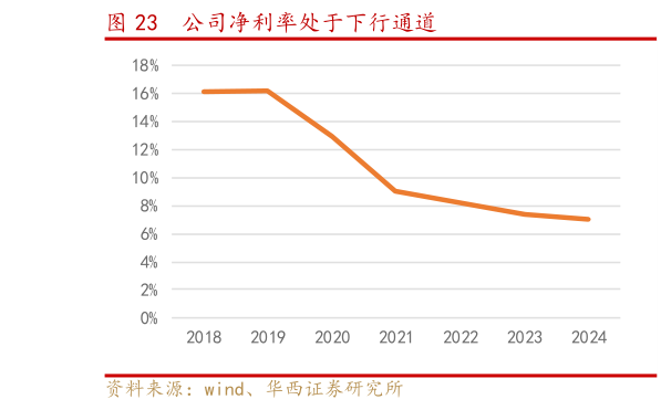 想关注一下公司净利率处于下行通道?