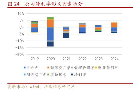 怎样理解公司净利率影响因素拆分?