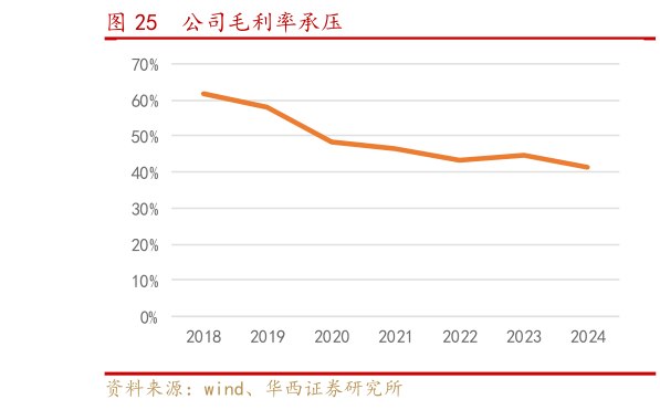 想关注一下公司毛利率承压?