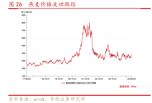各位网友请教一下燕麦价格波动跟踪?