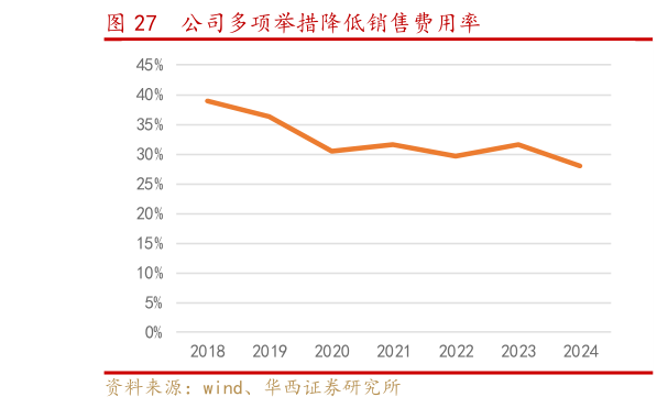 想问下各位网友公司多项举措降低销售费用率