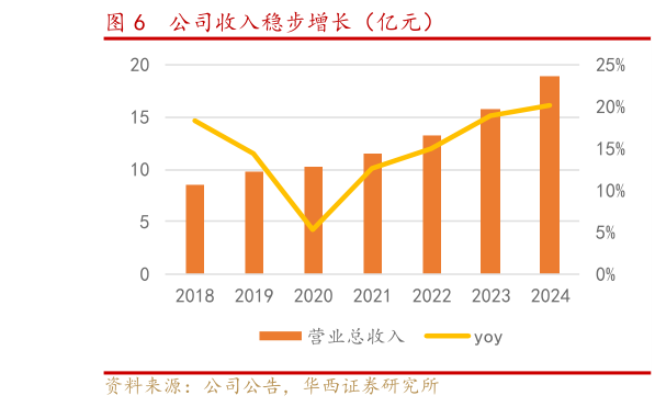 如何看待公司收入稳步增长（亿元）?
