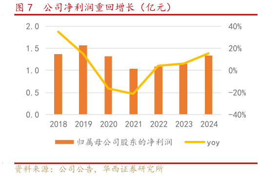 怎样理解公司净利润重回增长（亿元）?