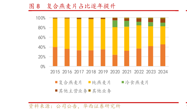 谁知道复合燕麦片占比逐年提升?