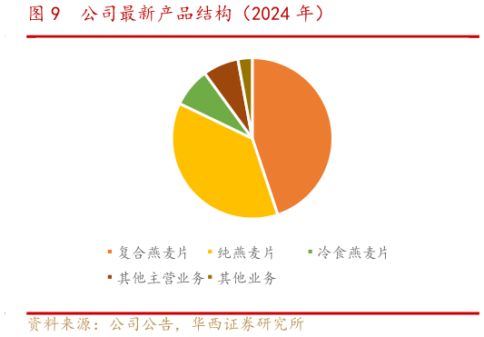 想关注一下公司最新产品结构（2024 年）?