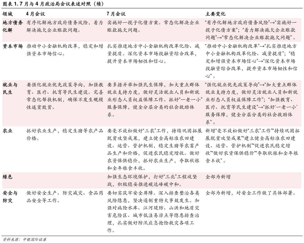 谁能回答. 7 月与 4 月政治局会议表述对照（续）