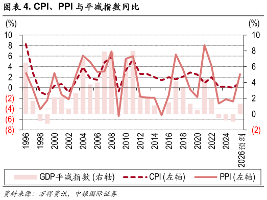 各位网友请教一下. CPI、PPI 与平减指数同比